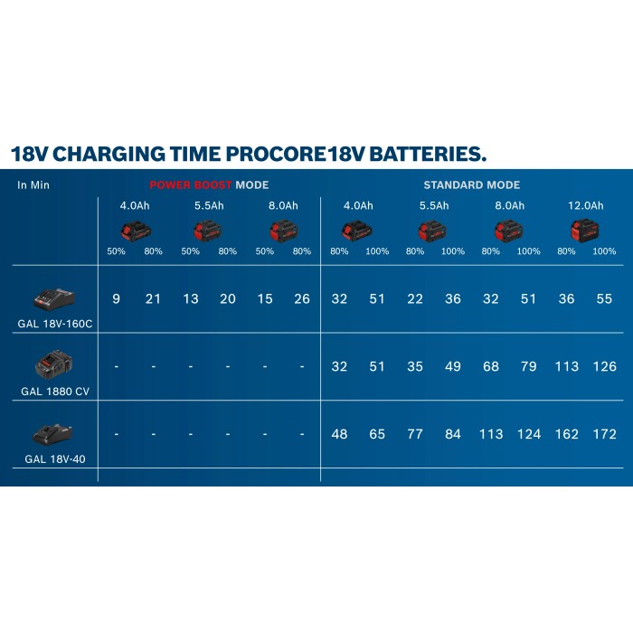 Tempi di ricarica per batterie Bosch Professional ProCore 18V con diversi caricabatterie.